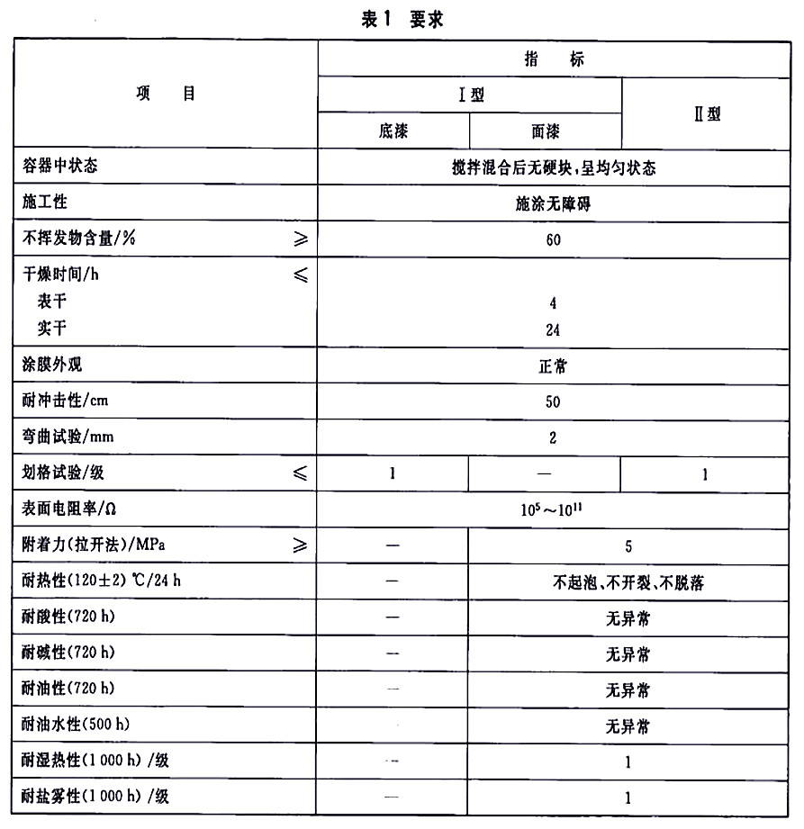 HG/T 4569-2013石油及石油產(chǎn)品儲運設備用導靜電涂料-表1要求 HG/T 4569-2013石油及石油產(chǎn)品儲運設備用導靜電涂料-表1要求